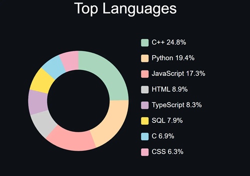 GitHub Top Languages Project Screenshot